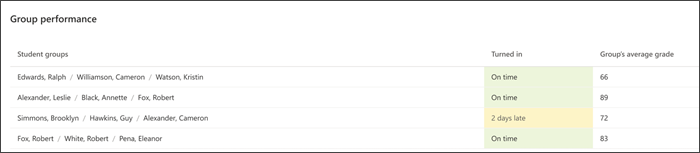Screenshot showing lists of student groups for an assignment, whether they turned it in on time, and the group's average grade.