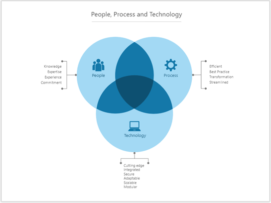 Thumbnail image for Visio sample file about People, Process and technology.