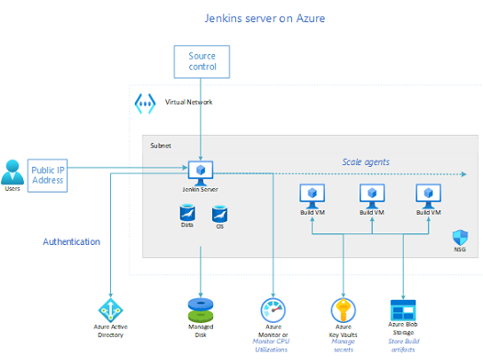 Jenkins Server on Azure.