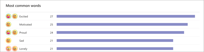 Screenshot of bar graph showing student's most commonly used words. Emojis are shown on the left with bar graphs showing how many students selected that word. for example 27 students said excited, and 25 said motivated