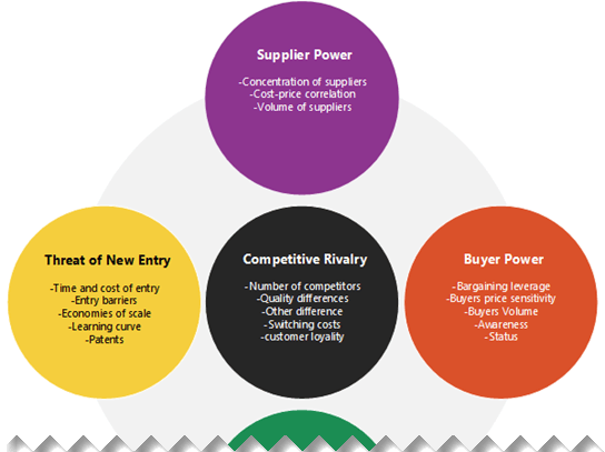 Thumbnail image for Visio sample file about Thumbnail image for Visio sample file about Thumbnail image for Visio sample file about "Porter's Five Forces," a tool for understanding the competitiveness of your business environment.
