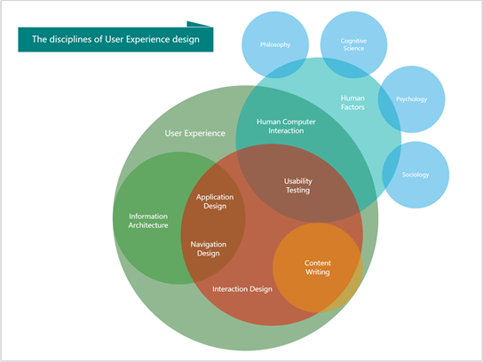 Thumbnail image for Visio sample file about The disciplines of User Experience design.
