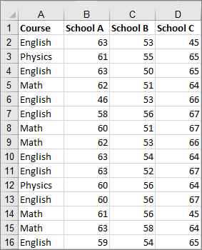 Picture of data snipped used to create the example box and whisker chart