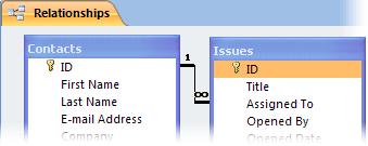 a relationship between two tables