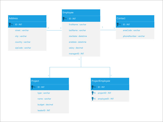 UML component diagram for an employee database.